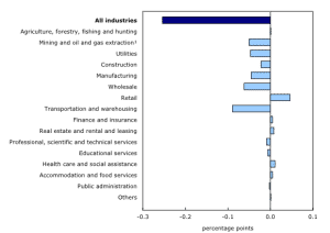 Canada’s economy slips in August as goods-producing sectors weaken; construction eyes mixed signals